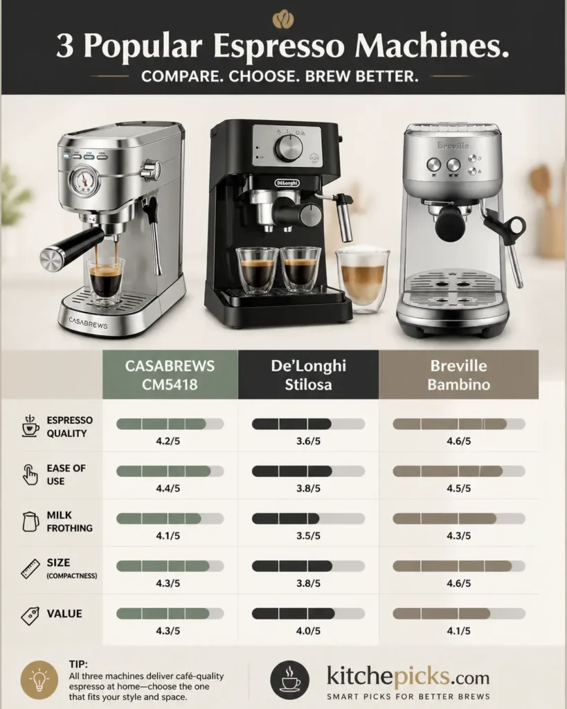 Casabrews CM5418 vs De'Longhi Stilosa vs Breville Bambino comparison chart — budget espresso machines 2026