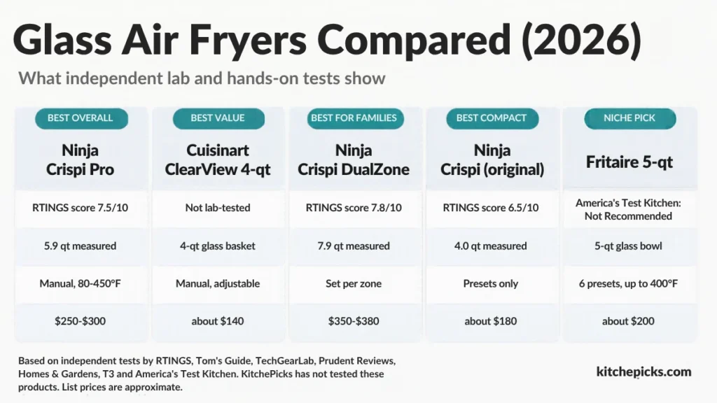 Best glass air fryer comparison chart: air-frying score, capacity, temperature control and price for five models